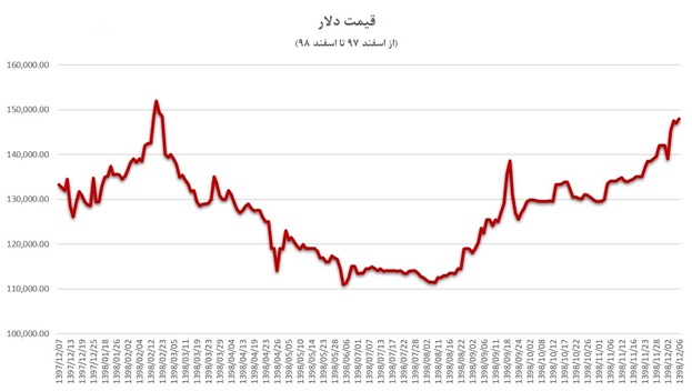 نمودار قیمت دلار در یک سال گذشته